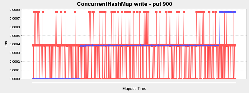 ConcurrentHashMap write - put 900